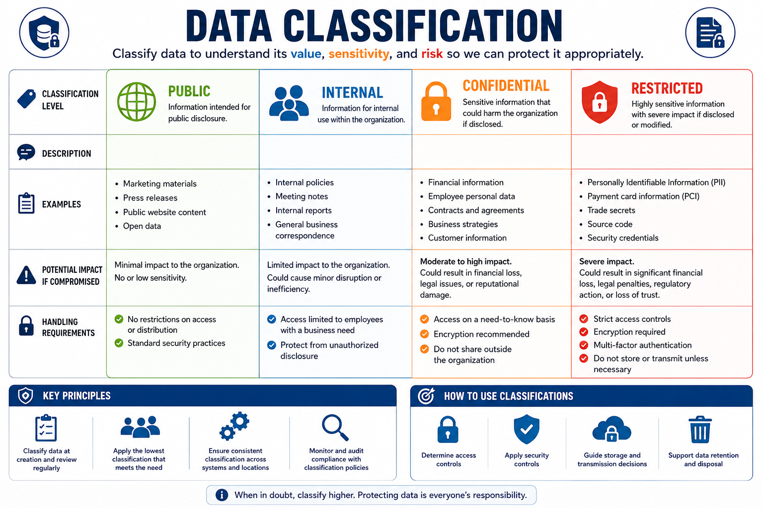 Data classification overview