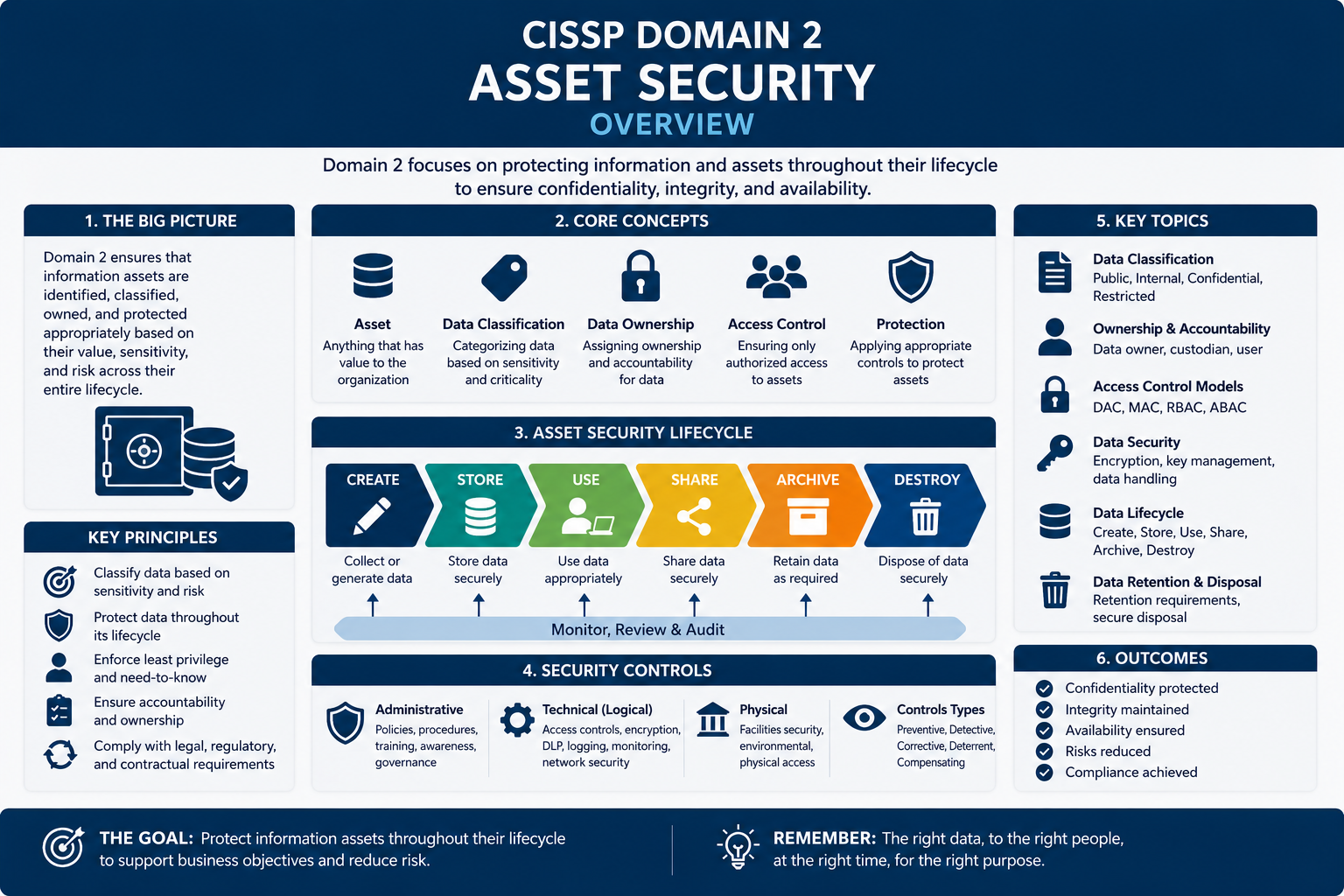 CISSP Domain 2 overview