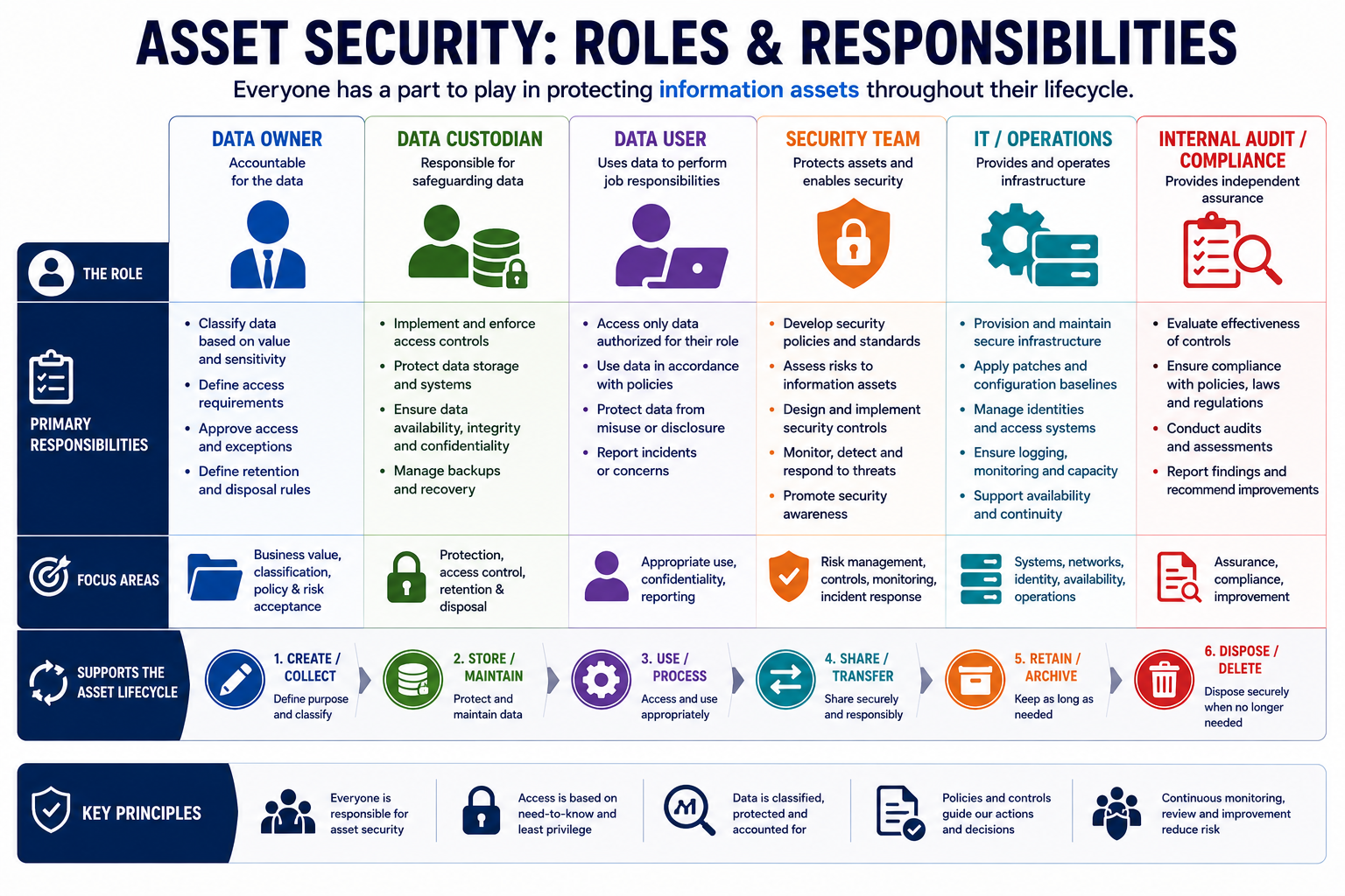 Asset security roles and responsibilities overview