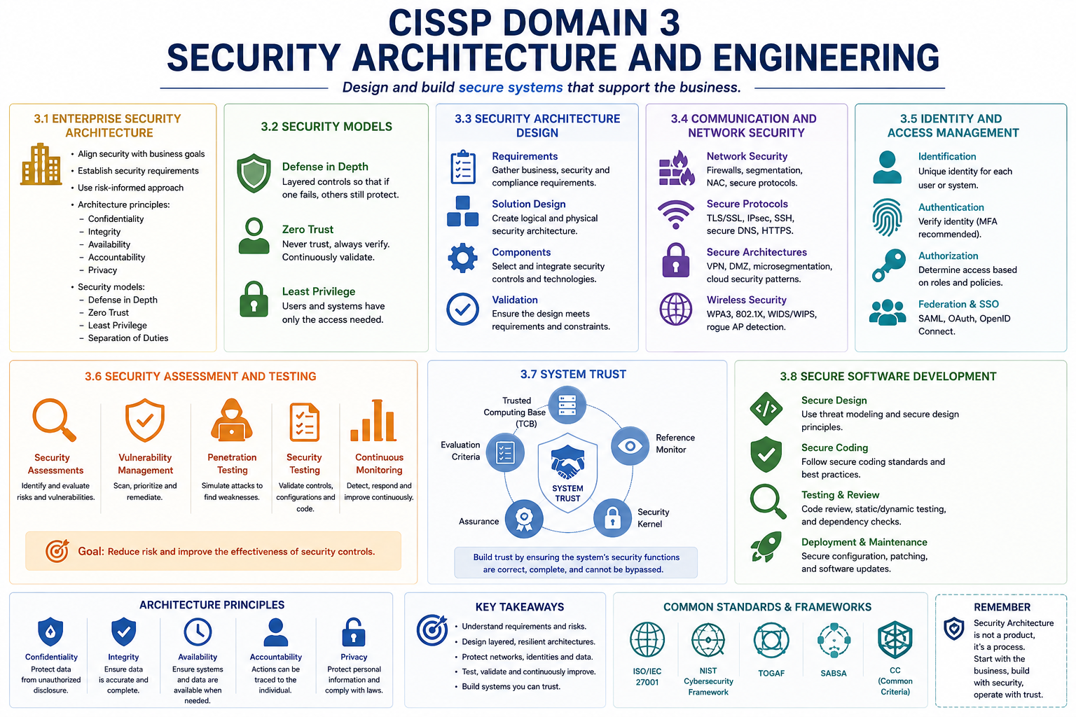 CISSP Domain 3 overview
