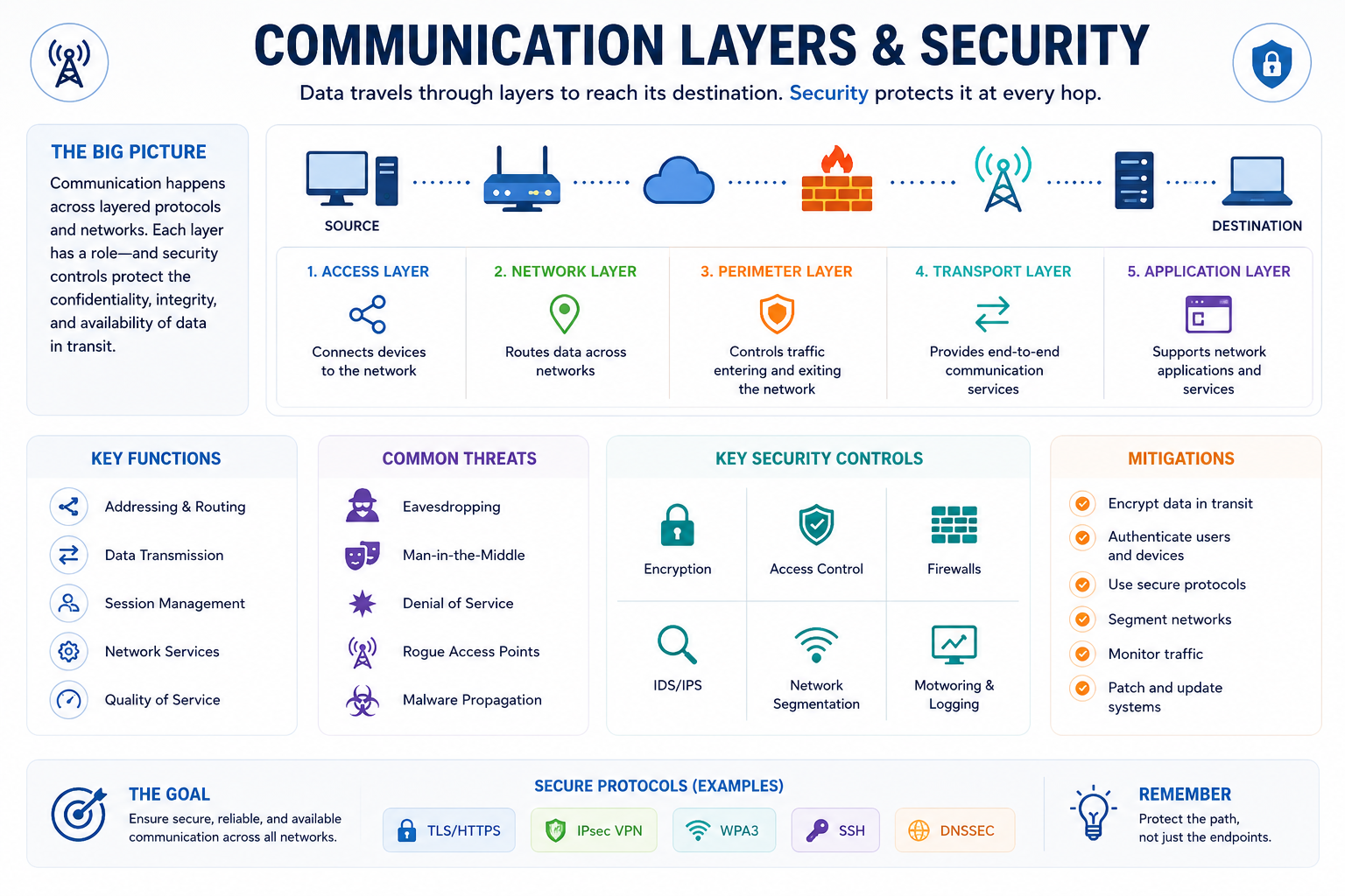 Communication layers overview
