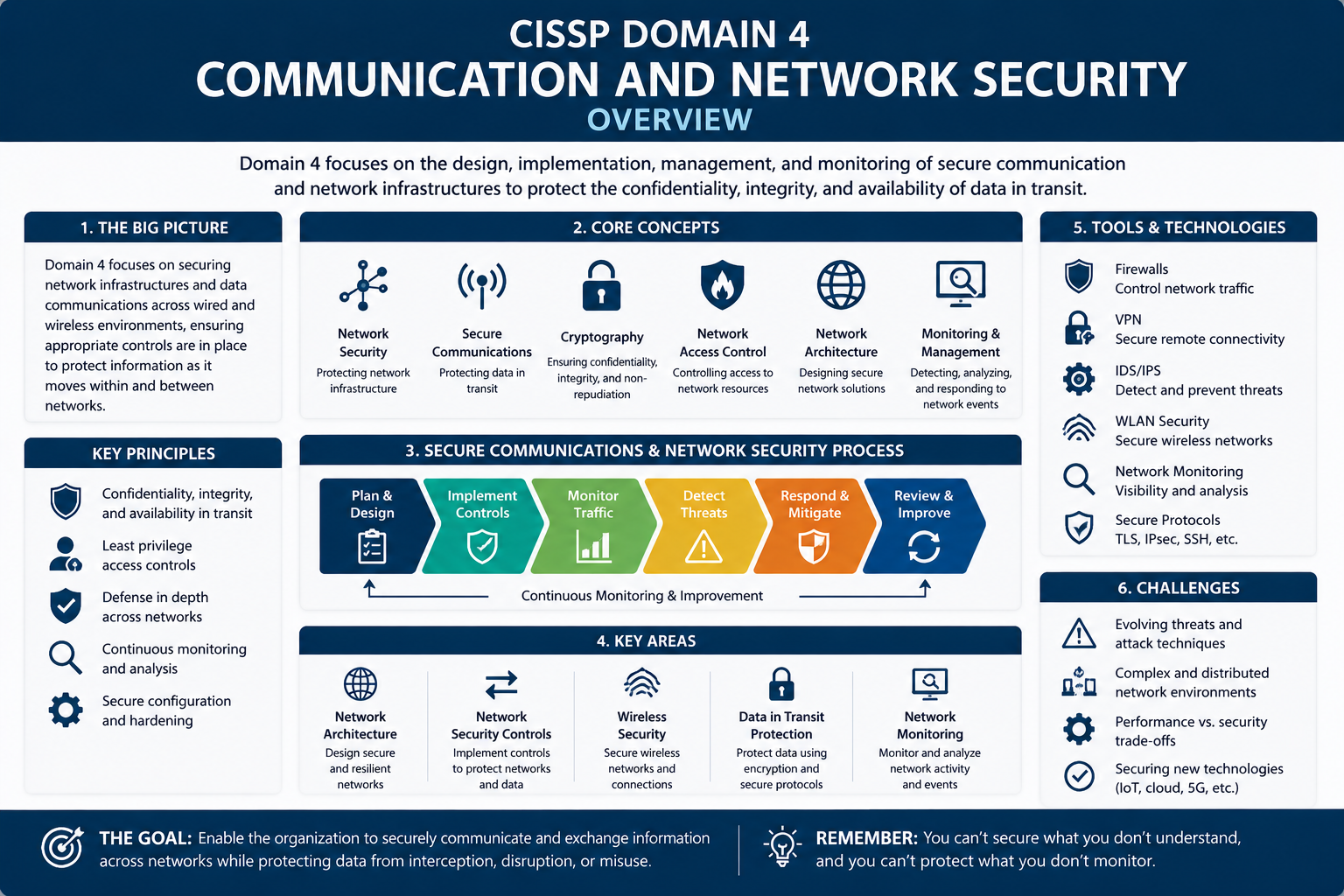 CISSP Domain 4 overview