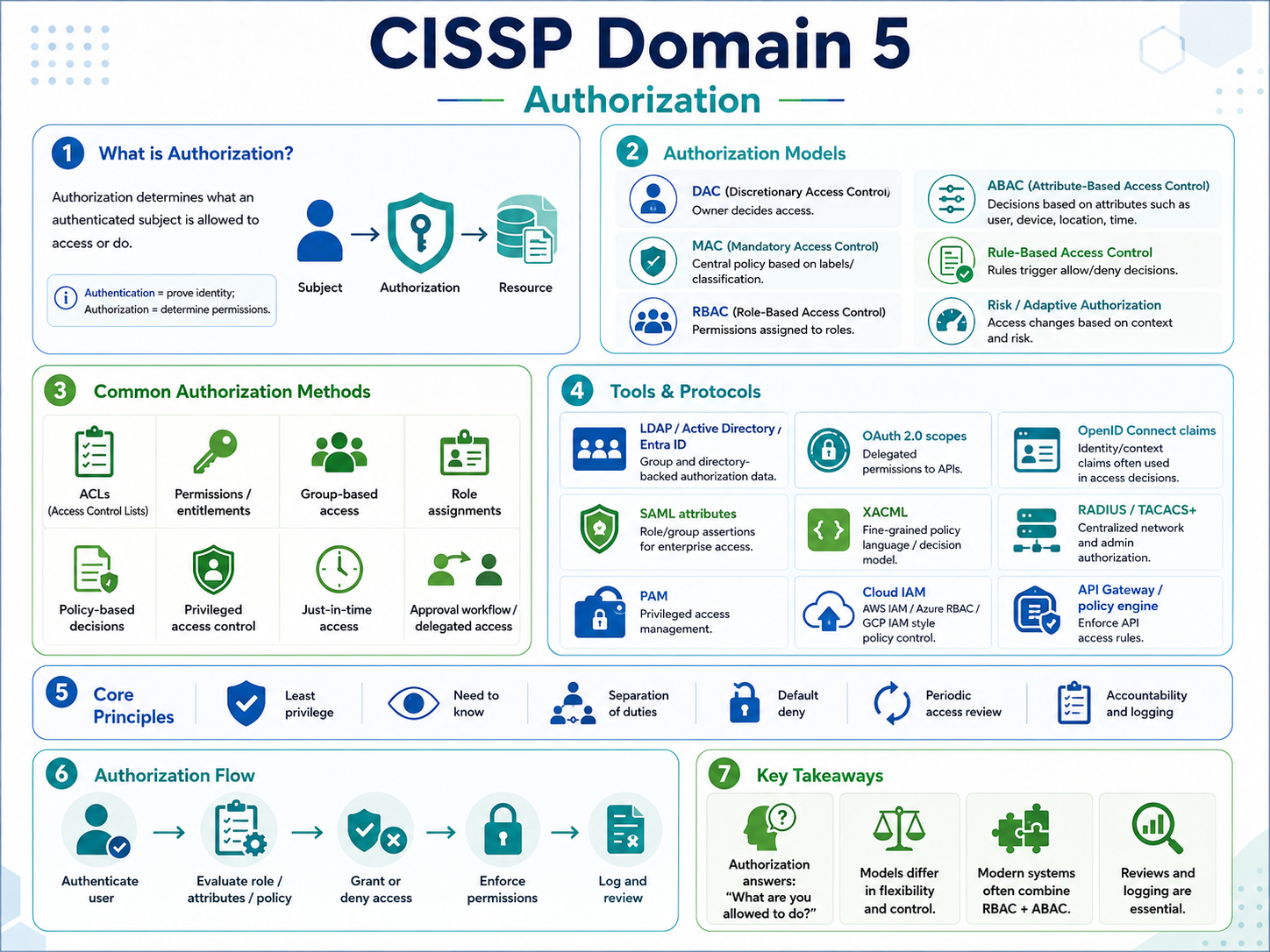 Authorization overview