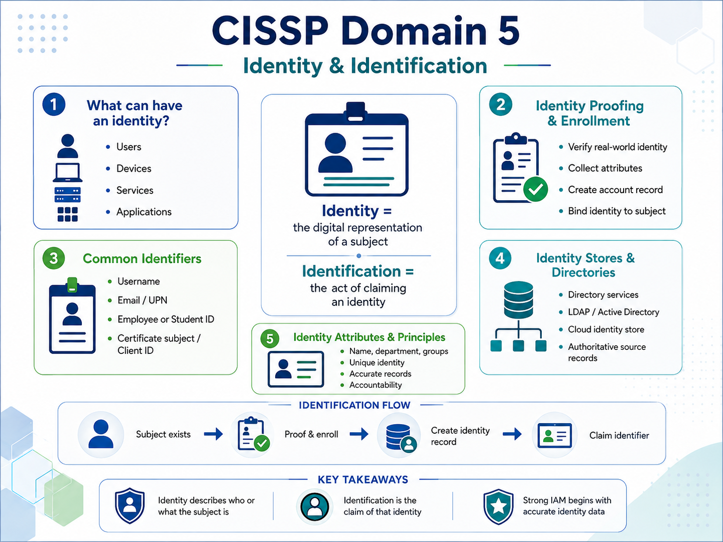 Identity overview