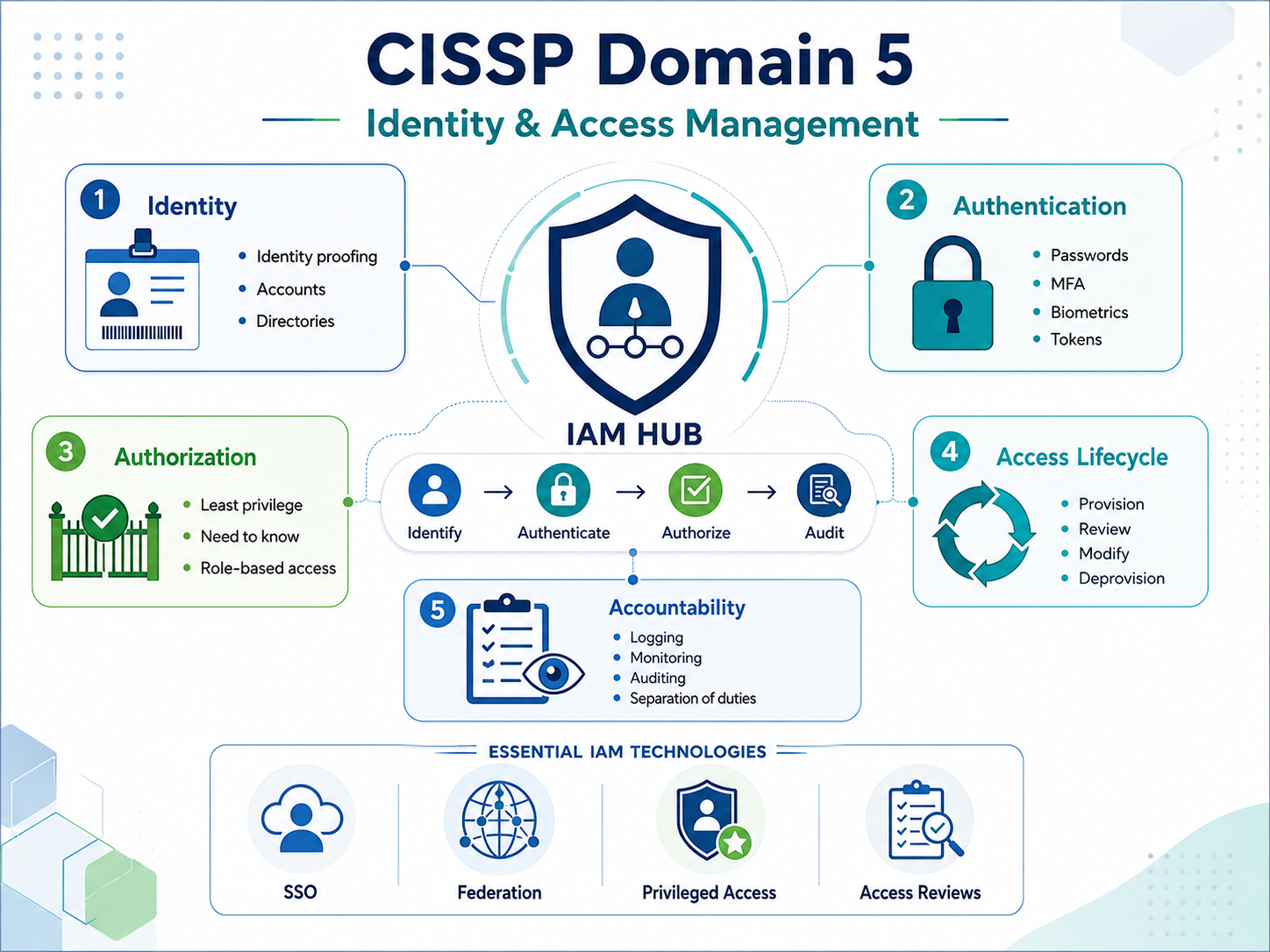 CISSP Domain 5 overview