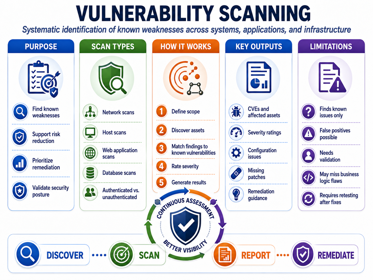 Vulnerability assessment overview